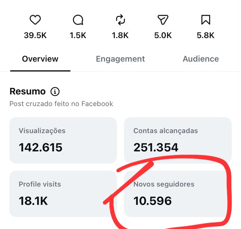 Resultado de conteúdo com 10.596 novos seguidores